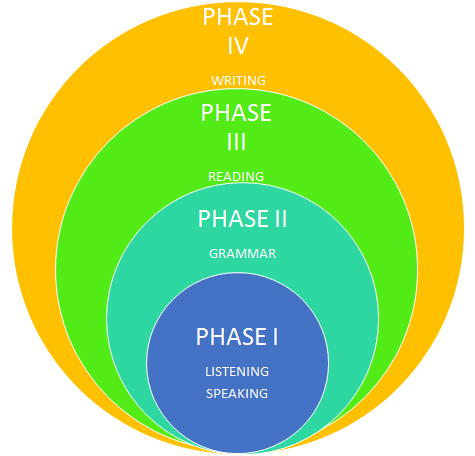 phases